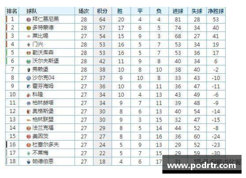 德甲积分榜：拜仁慕尼黑领先优势扩大，谁能挑战他们的统治？